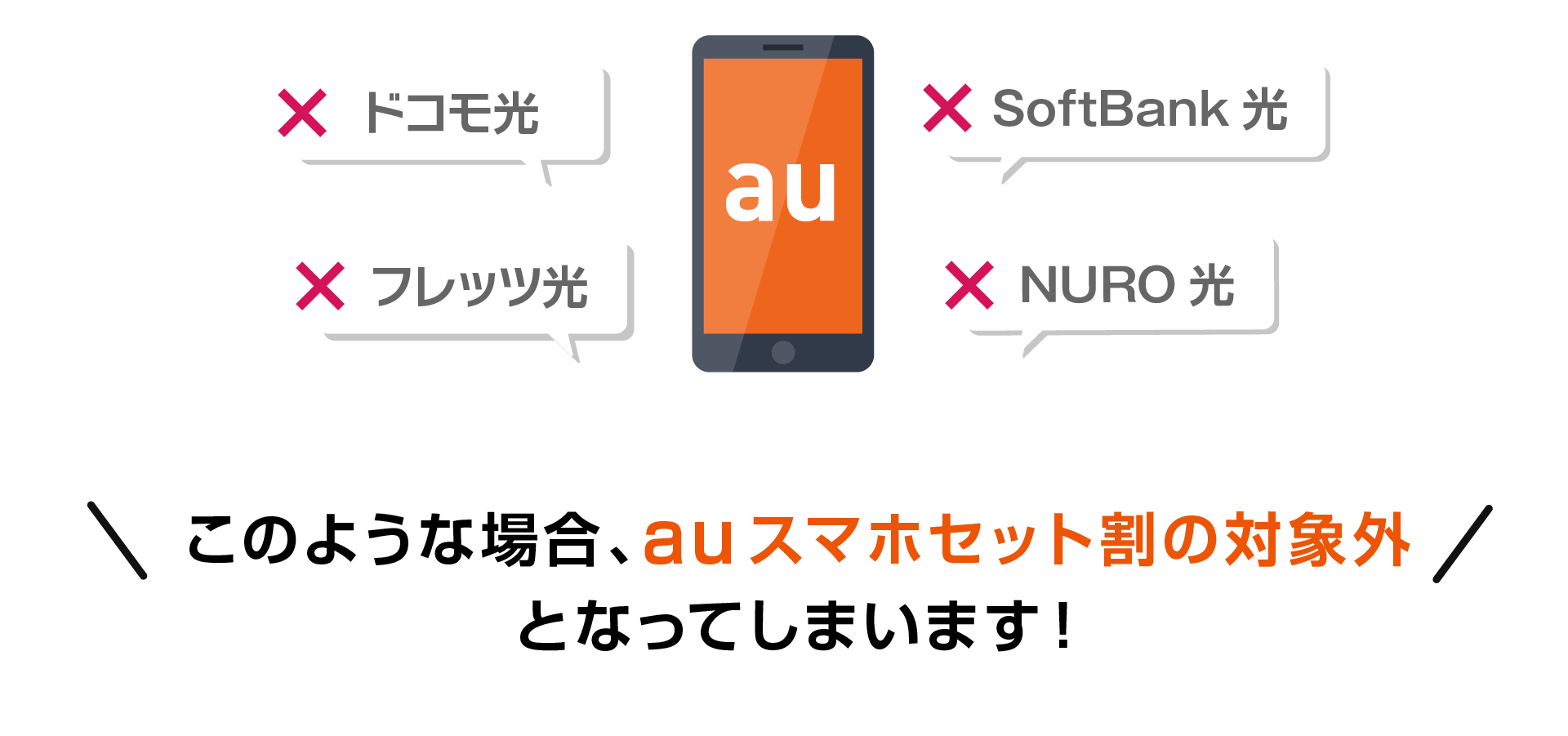 Auスマートバリュー 光回線との正しいセット割の選び方比較サイト